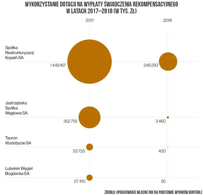 Wykorzystanie dotacji na&nbsp;wypłaty świadczenia rekompensacyjnego w&nbsp;latach 2017-2018 (w&nbsp;tys. zł)
