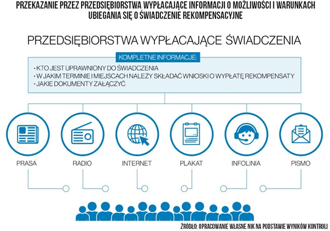 Przekazanie przez przedsiębiorstwa wypłacające informacji o&nbsp;możliwości i&nbsp;warunkach ubiegania się&nbsp;o świadczenie rekompensacyjne