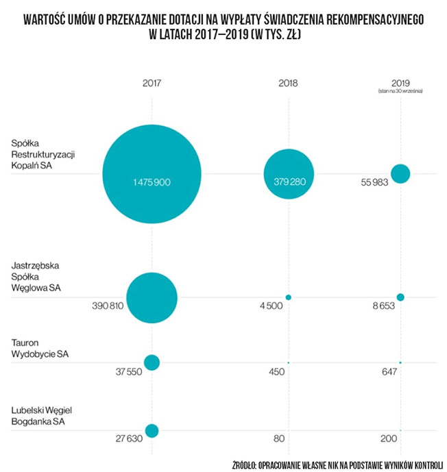 Wartość umów o&nbsp;przekazanie dotacji na&nbsp;wypłaty świadczenia rekompensacyjnego  w&nbsp;latach 2017-2019 (w&nbsp;tys. zł)