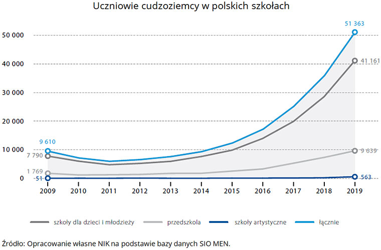 Uczniowie cudzoziemcy w polskich szkołach. Źródło: Opracowanie własne NIK na podstawie bazy danych SIO MEN.
