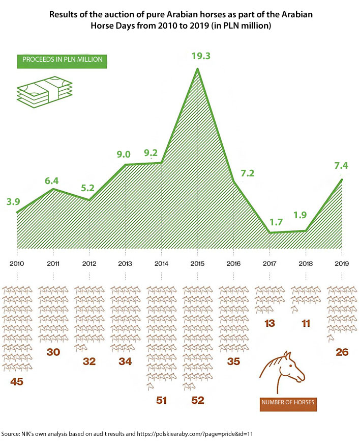 An infographics showing results of the auction of pure Arabian horses as part of the Arabian Horse Days from 2010 to 2019 (in PLN million). In 2010, 45 horses were sold for PLN 3.9 million; in 2011, 30 horses were sold for PLN 6.4 million; in 2012, 32 horses were sold for PLN 5.2 million; in 2013, 34 horses were sold for PLN 9 million; in 2014, 51 horses were sold for PLN 9.2 million; in 2015, 52 horses were sold for PLN 19.3 million; in 2016, 35 horses were sold for PLN 7.2 million; in 2017, 13 horses were sold for PLN 1.7 million; in 2018, 11 horses were sold for PLN 1.9 million; in 2019, 26 horses were sold for PLN 7.4 million. Source: NIK’s own analysis based on audit results and https://polskiearaby.com/?page=pride&id=11