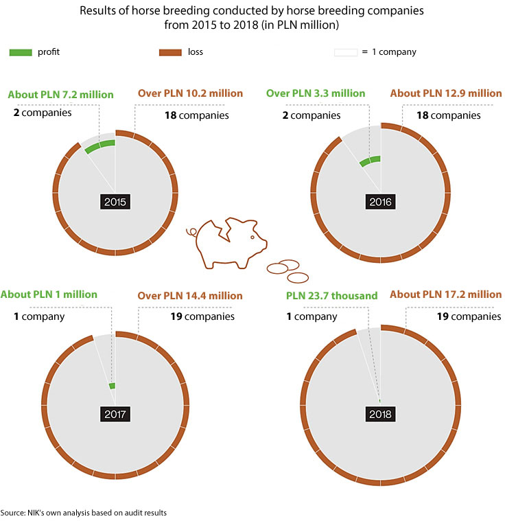 An infographics showing how much horse breeding companies earned and lost on horse breeding from 2015 to 2018. In 2015, 2 companies generated a profit of about PLN 7.2 million and 18 companies reported a loss of over PLN 10.2 million; in 2016, 2 companies generated a profit of over PLN 3.3 million and 18 companies reported a loss of about PLN 12.9 million; in 2017, 1 company generated a profit of about PLN 1 million and 19 companies reported a loss of over PLN 14.4 million; in 2018, 1 company generated a profit of PLN 23.7 thousand and 19 companies reported a loss of about PLN 17.2 million. Source: NIK’s own analysis based on audit results.