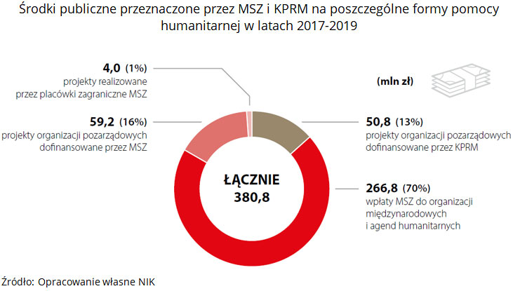 Środki publiczne przeznaczone przez MSZ i KPRM na poszczególne formy pomocy humanitarnej w latach 2017-2019. Źródło: Opracowanie własne NIK.