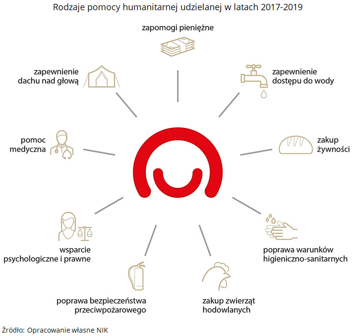 Rodzaje pomocy humanitarnej udzielanej w latach 2017-2019. Źródło: Opracowanie własne NIK.