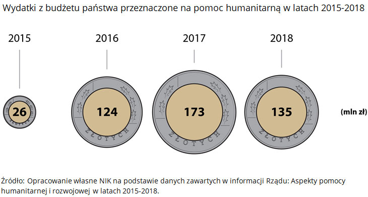 Wydatki z budżetu państwa przeznaczone na pomoc humanitarną w latach 2015-2018. Źródło: Opracowanie własne NIK na podstawie danych zawartych w informacji Rządu: Aspekty pomocy humanitarnej i rozwojowej w latach 2015-2018.