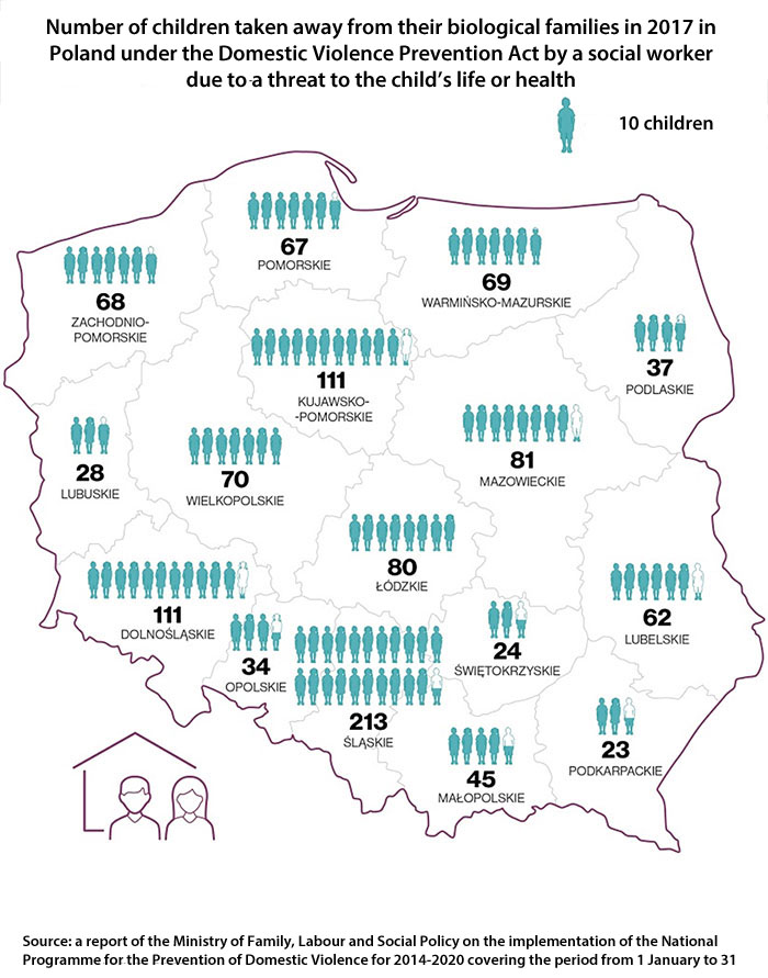 A map showing the number of children taken away from their biological families in 2017 in Poland under the Domestic Violence Prevention Act by a social worker due to a threat to the child’s life or health in 16 provinces. Source: a report of the Ministry of Family, Labour and Social Policy on the implementation of the National Programme for the Prevention of Domestic Violence for 2014-2020 covering the period from 1 January to 31 December 2017.