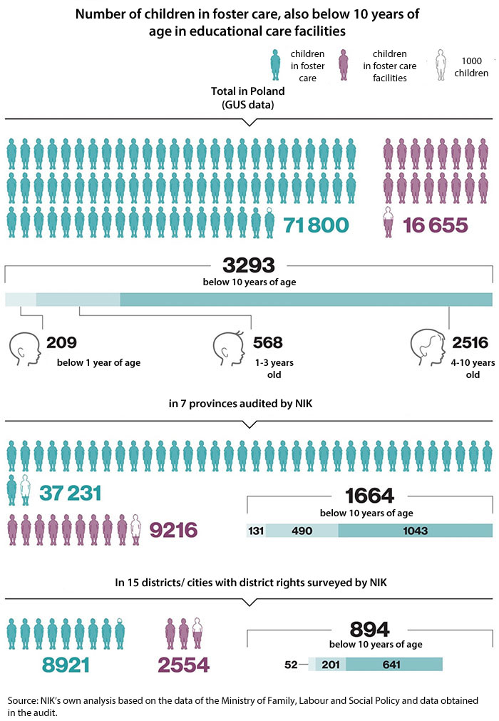 An infographics showing the number of children in foster care, also below 10 years of age in educational care facilities. The total in Poland (data of the Central Statistical Office as of the end of 2018): 71800 children in foster care of whom 16655 in foster care facilities, including 3293 children below 10 years of age (of whom 209: below 1 year of age, 568: 1-3 years old, 2516: 4-10 years old). In 7 provinces audited by NIK: 37231 children in foster care of whom 9216 in foster care facilities, including 1664 children below 10 years of age (of whom 131: below 1 year of age, 490: 1-3 years old, 1043: 4-10 years old). In 15 districts/ cities with district rights surveyed by NIK: 8921 children in foster care of whom 2554 in foster care facilities, including 894 children below 10 years of age (of whom 52: below 1 year of age, 201: 1-3 years old, 641: 4-10 years old). Source: NIK’s own analysis based on the data of the Ministry of Family, Labour and Social Policy and data obtained in the audit.