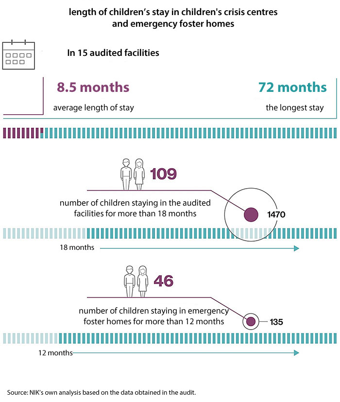 An infographics showing the length of children’s stay in children's crisis centres and emergency foster homes. In 15 audited facilities the average length of stay was 8.5 months and the longest stay was 72 months. The number of children staying in the audited facilities for more than 18 months: 109 out of 1470. The number of children staying in emergency foster homes for more than 12 months: 46 out of 135. Source: NIK’s own analysis based on the data obtained in the audit.