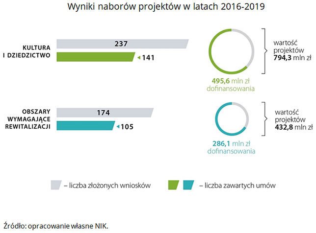 Wyniki naborów projektów w latach 2016-2019. Źródło: opracowanie własne NIK.