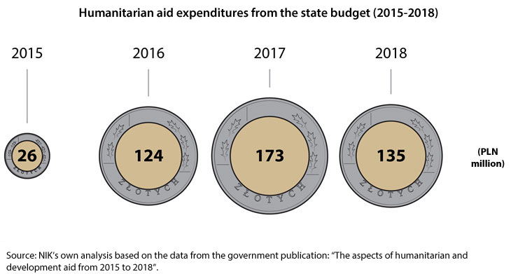 Humanitarian aid expenditures from the state budget from 2015 to 2018. 2015: PLN 26 million; 2016: PLN 124 million; 2017: PLN 173 million; 2018: PLN 135 million. Source: NIK’s own analysis based on the data from the government publication: &rdquo;The aspects of humanitarian and development aid from 2015 to 2018&rdquo;.