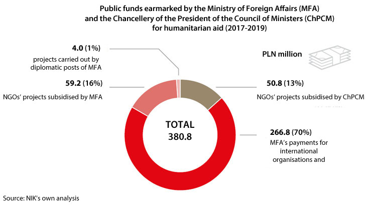 Public funds earmarked by the Ministry of Foreign Affairs and the Chancellery of the President of the Council of Ministers (ChPCM) for humanitarian aid in various forms (2017-2019): PLN 4 million- projects carried out by diplomatic posts of the Ministry of Foreign Affairs; 59.2 - NGOs’ projects subsidised by the Ministry of Foreign Affairs; 50.8 - NGOs’ projects subsidised by the Chancellery; 266.8 - payments made by the Ministry of Foreign Affairs for international organisations and humanitarian bodies. TOTAL: 380.8. Source: NIK’s own analysis