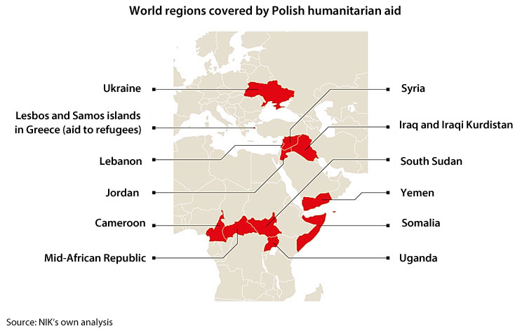 World regions covered by the Polish humanitarian aid: Ukraine, Lesbos and Samos islands in Greece (aid to refugees), Lebanon, Jordan, Cameroon, Mid-African Republic, Syria, Iraq and Iraqi Kurdistan, South Sudan, Yemen, Somalia, Uganda. Source: NIK’s own analysis