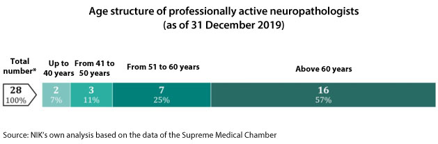 An infographics showing the age structure of professionally active neuropathologists (as of 31 December 2019). Up to 40 years: 2 (7%); From 41 to 50 years: 3 (11%); From 51 to 60 years: 7 (25%); Above 60 years: 16 (57%). Total number of professionally active neuropathologists: 28 (100%). Source: NIK’s own analysis based on the data of the Supreme Medical Chamber. 