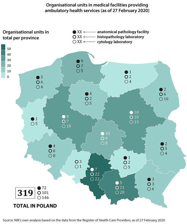 A map showing organisational units in medical facilities providing ambulatory health services in individual provinces (as of 27 February 2020). Total in Poland: 319 organisational units, including 72 anatomical pathology facilities, 101 histopathology laboratories and 146 cytology laboratories. Source: NIK’s own analysis based on the data from the Register of Health Care Providers, as of 27 February 2020.