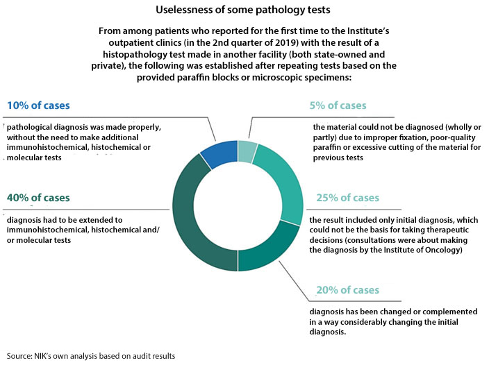 An infographics about uselessness of some pathology tests. From among patients who reported for the first time to the Institute’s outpatient clinics (in the 2nd quarter of 2019) with the result of a histopathology test made in another facility (both state-owned and private), the following was established after repeating tests based on the provided paraffin blocks or microscopic specimens: 10% of cases - pathological diagnosis was made properly, without the need to make additional immunohistochemical, histochemical or molecular tests; 40% of cases - diagnosis had to be extended to immunohistochemical, histochemical and/ or molecular tests; 5% of cases - the material could not be diagnosed (wholly or partly) due to improper fixation, poor-quality paraffin or excessive cutting of the material for previous tests; 25% of cases - the result included only initial diagnosis, which could not be the basis for taking therapeutic decisions (consultations were about making the diagnosis by the Institute of Oncology); 20% of cases - diagnosis has been changed or complemented in a way considerably changing the initial diagnosis. Source: NIK’s own analysis based on audit results. 