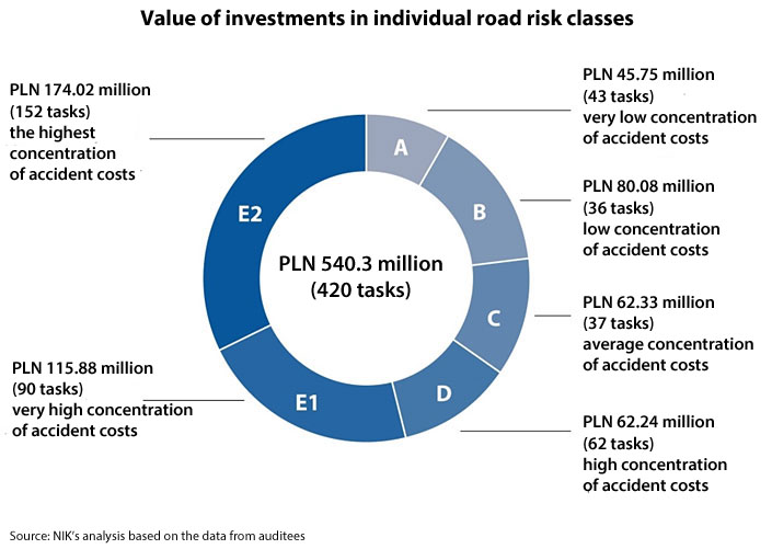 Value of investments in individual road risk classes: PLN 174.02 million (152 tasks) the highest concentration of accident costs; PLN 115.88 million (90 tasks) very high concentration of accident costs; PLN 45.75 million (43 tasks) very low concentration of accident costs; PLN 80.08 million (36 tasks) low concentration of accident costs; PLN 62.33 million (37 tasks) average concentration of accident costs; PLN 62.24 million (62 tasks) high concentration of accident costs. Total: PLN 540.3 million (420 tasks). Source: NIK’s analysis based on the data from auditees