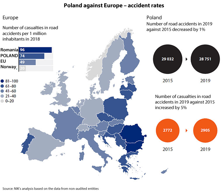 Poland against Europe - accident rates. Europe: the number of casualties in road accidents per 1 million inhabitants in 2018: Romania - 96. POLAND - 74. EU - 49. Norway - 20. Poland: the number of road accidents in 2019 against 2015 decreased by 1% (from 29032 to 28751). The number of casualties in road accidents in 2019 against 2015 increased by 5% (from 2772 to 2905. Source: NIK’s analysis based on the data from non-audited entities