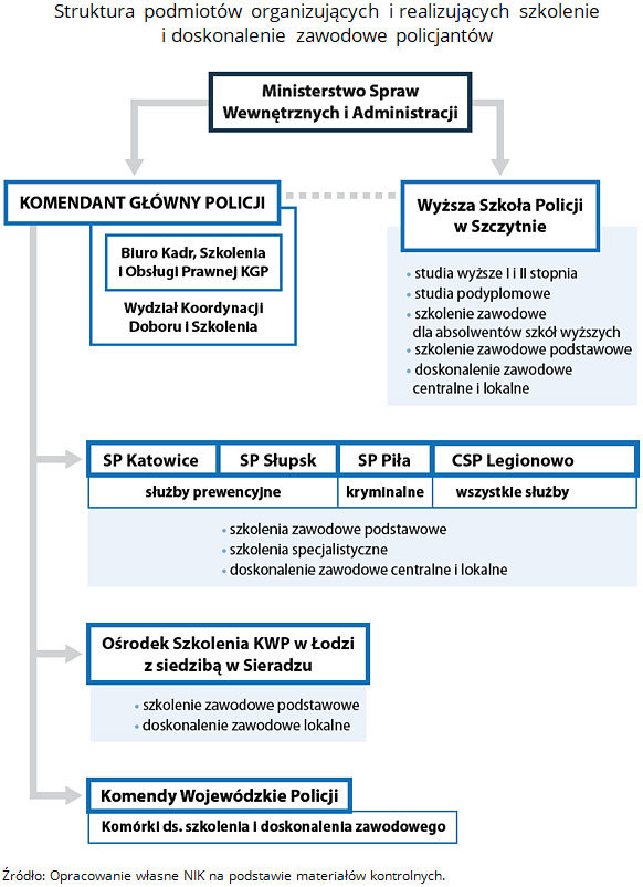 Struktura podmiotów organizujących i realizujących szkolenie i doskonalenie zawodowe policjantów