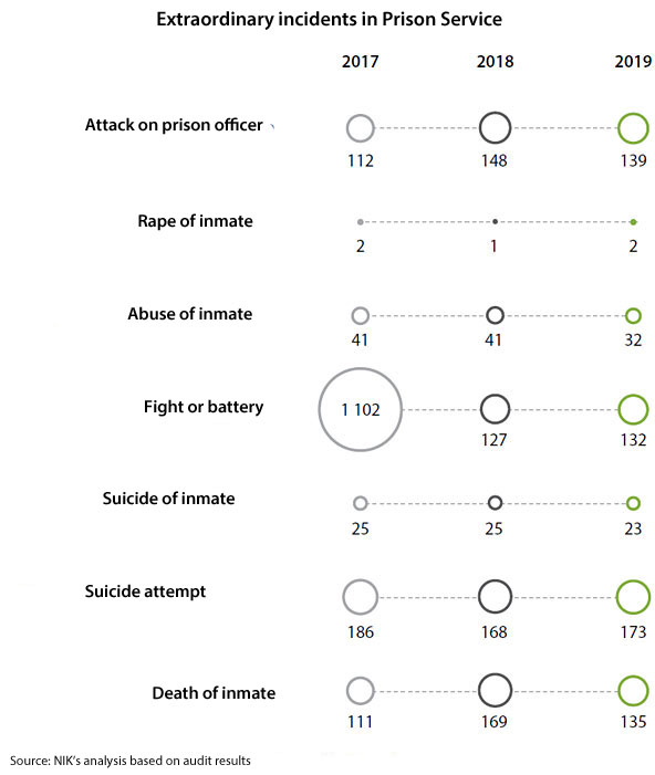 Extraordinary incidents in Prison Service. Attack on prison officer - in 2017: 112, in 2018: 148, in 2019: 139; Rape of inmate - in 2017: 2, in 2018: 1, in 2019: 2; Abuse of inmate: in 2017: 41, in 2018: 41, in 2019: 32; Fight or battery - in 2017: 1102, in 2018: 127, in 2019: 132; Suicide of inmate - in 2017: 25, in 2018: 25, in 2019: 23; Suicide attempt - in 2017: 186, in 2018: 168, in 2019: 173; Death of inmate - in 2017: 111, in 2018: 169, in 2019: 135. Source: NIK’s analysis based on audit results