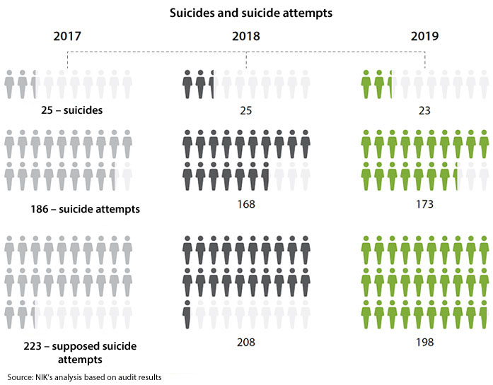 Suicides and suicide attempts. Suicides - in 2017: 25, in 2018: 25, in 2019: 23; Suicide attempts - in 2017: 186, in 2018: 168, in 2019: 173; Supposed suicide attempts: in 2017: 223, in 2018: 208, in 2019: 198. Source: NIK’s analysis based on audit results