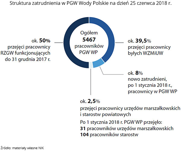 Struktura zatrudnienia w PGW Wody Polskie na dzień 25 czerwca 2018 r. Źródło: materiały własne NIK.
