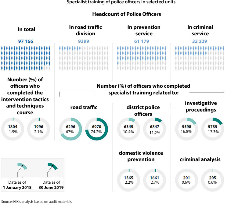 Specialist training of police officers in selected units. Total headcount in Police: 97166; In road traffic division: 9399; In prevention service: 61179; In criminal service: 33229. Percentage of officers who completed the intervention tactics and techniques course: as of 1 January 2018 - 1.9%; as of 30 June 2019 - 2.1%. Percentage of officers who completed specialist training related to: road traffic - as of 1 January 2018 - 67%; as of 30 June 2019 - 74.2%; district police officers - as of 1 January 2018 - 10.4%; as of 30 June 2019 - 11.2%; investigative proceedings - as of 1 January 2018 - 16.8%; as of 30 June 2019 - 17.3%; domestic violence prevention - as of 1 January 2018 - 2.2%; as of 30 June 2019 - 2.7%; criminal analysis - as of 1 January 2018 - 0.6%; as of 30 June 2019 - 0.6%. Source: NIK’s analysis based on audit materials.