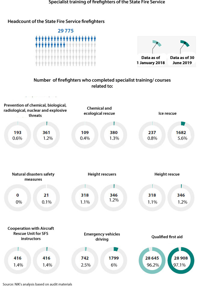 Specialist training of firefighters of the State Fire Service. Headcount of the State Fire Service firefighters: 29775. Percentage of firefighters who completed specialist training/ courses related to: Prevention of chemical, biological, radiological, nuclear and explosive threats - as of 1 January 2018 - 0.6%; as of 30 June 2019 - 1.2%;  Chemical and ecological rescue - as of 1 January 2018 - 0.4%; as of 30 June 2019 - 1.3%; Ice rescue- as of 1 January 2018 - 0.8%; as of 30 June 2019 - 5.6%; Natural disasters safety measures- as of 1 January 2018 - 0%; as of 30 June 2019 - 0.1%; Height rescuers - as of 1 January 2018 - 1.1%; as of 30 June 2019 - 1.2%; Height rescue - as of 1 January 2018 - 1.1%; as of 30 June 2019 - 1.2%; Cooperation with Aircraft Rescue Unit for SFS instructors - as of 1 January 2018 - 1.4%; as of 30 June 2019 - 1.4%; Emergency vehicles driving - as of 1 January 2018 - 2.5 %; as of 30 June 2019 -6%; Qualified first aid - as of 1 January 2018 - 96.2%; as of 30 June 2019 - 97.1.Source: NIK’s analysis based on audit materials.