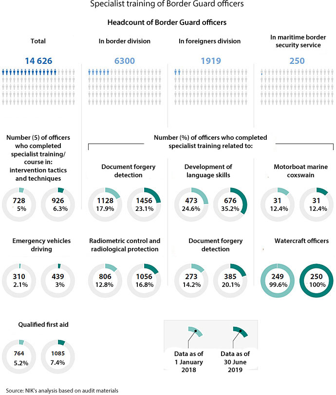 Specialist training of Border Guard officers. Headcount of Border Guard officers: Total headcount in Border Guard - 14626; In border division - 6300; In foreigners division - 1919;  In maritime border security service - 250. Percentage of officers who completed specialist training/ course in: intervention tactics and techniques - as of 1 January 2018 - 5%; as of 30 June 2019 - 6.3%; Document forgery detection - as of 1 January 2018 - 17.9%; as of 30 June 2019 - 23.1%; Development of language skills - as of 1 January 2018 - 24.6%; as of 30 June 2019 - 35.2%; Motorboat marine coxswain - as of 1 January 2018 - 12.4%; as of 30 June 2019 - 12.4%; Emergency vehicles driving - as of 1 January 2018 - 2.1%; as of 30 June 2019 - 3%; Radiometric control and radiological protection - as of 1 January 2018 - 12.8%; as of 30 June 2019 - 16.8%; Document forgery detection - as of 1 January 2018 - 14.2%; as of 30 June 2019 - 20.1%; Watercraft officers - as of 1 January 2018 - 99.6%%; as of 30 June 2019 - 100%; Qualified first aid - as of 1 January 2018 - 5.2%; as of 30 June 2019 - 7.4%. Source: NIK’s analysis based on audit materials.