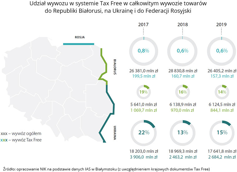 Udział wywozu w systemie Tax Free w całkowitym wywozie towarów do Republiki Białorusi, na Ukrainę i do Federacji Rosyjski. Źródło: opracowanie NIK na podstawie danych IAS w Białymstoku (z uwzględnieniem krajowych dokumentów Tax Free).