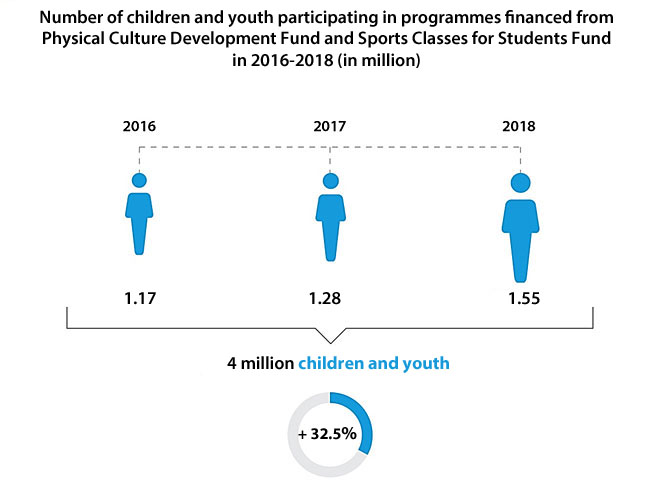 Number of children and youth participating in programmes financed from Physical Culture Development Fund and Sports Classes for Students Fund in 2016-2018. In 2016: 1.17 million; in 2017: 1.28 million; in 2018: 1.55 million. Total: 4 million children and youth. From 2016 to 2018 the share of young people covered by the Minister’s support went up by 32.5%.