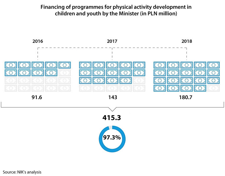 Financing of programmes for physical activity development in children and youth by the Minister. In 2016: PLN 91.6 million; In 2017: PLN 143 million; In 2018: PLN 180.7 million. Total: PLN 415.3 million. From 2016 to 2018 the Minister’s financing went up by 97.3%. Source: NIK’s analysis.