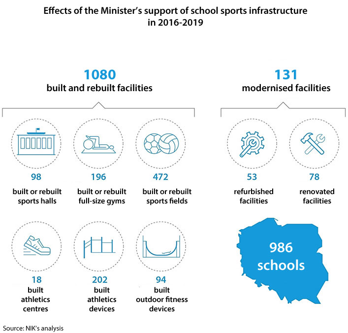 Effects of the Minister’s support of school sports infrastructure in 2016-2019: 1080 built and rebuilt facilities including 98 built or rebuilt sports halls. 196 built or rebuilt full-size gyms, 472 built or rebuilt sports fields. 18 built athletics centres, 202 built athletics devices, 94 built outdoor fitness devices and also 131 modernised facilities including 53 refurbished facilities and 78 renovated facilities in 986 schools. Source: NIK’s analysis