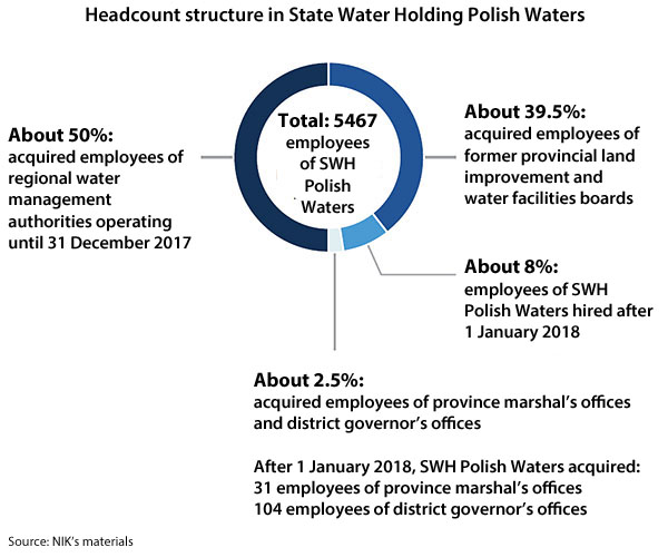 Headcount structure in the SWH Polish Waters. Total: 5467 employees of the SWH Polish Waters; About 50%: acquired employees of regional water management authorities operating until 31 December 2017; About 39.5%: acquired employees of provincial land improvement and water facilities boards; About 8%: employees of the SWH Polish Waters hired after 1 January 2018; About 2.5%: acquired employees of province marshal’s offices and district governor’s offices; After 1 January 2018 the SWH Polish Waters acquired: 31 employees of province marshal’s offices and 104 employees of district governor’s offices. Source: NIK’s materials