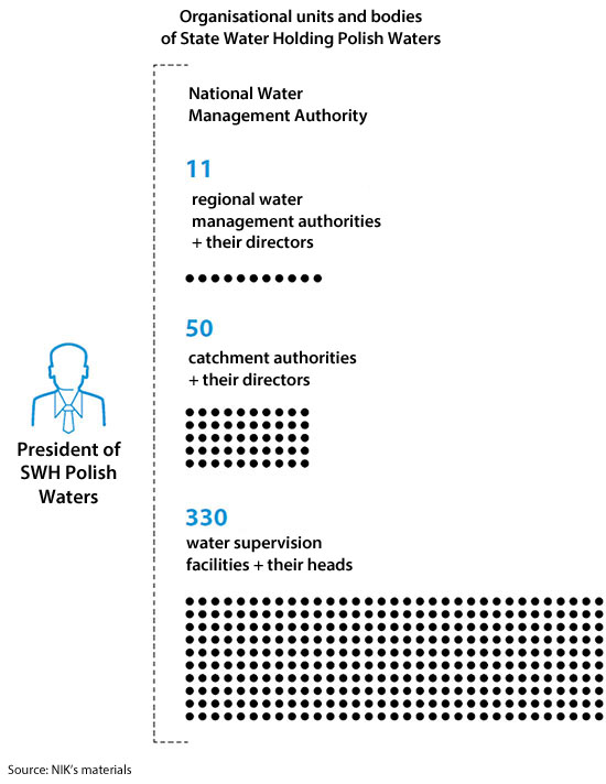 Organisational units and bodies of the SWH Polish Waters. The SWH Polish Waters is managed by the President of the SWH Polish Waters. The President is in charge of: the National Water Management Authority, 11 regional water management authorities + their directors, 50 catchment authorities + their directors, 330 water supervision facilities + their heads. Source: NIK’s materials