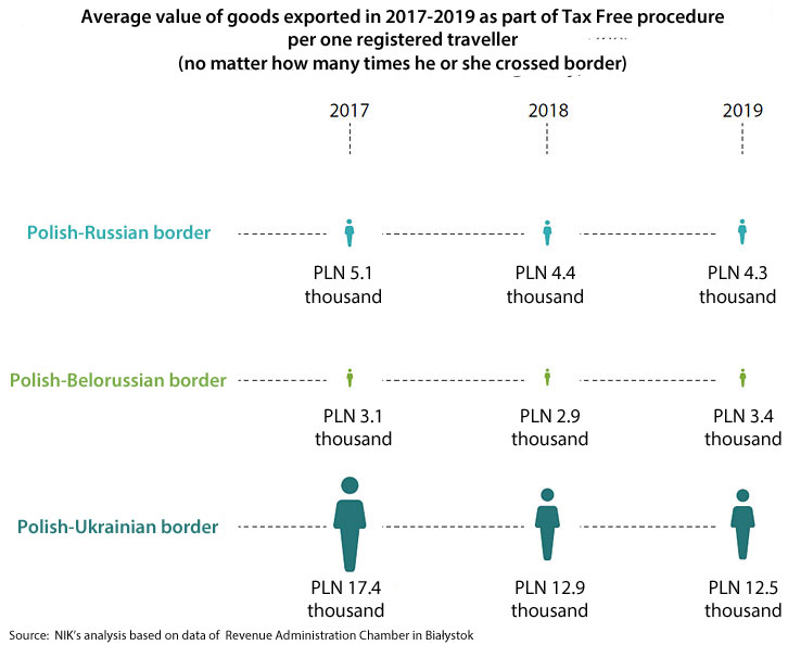 Average value of goods exported in 2017-2019 as part of Tax Free procedure per one registered traveller (no matter how many times he or she crossed border). Polish-Russian border - 2017: PLN 5.1 thousand; 2018: PLN 4.4 thousand; 2019: PLN 4.3 thousand. Polish-Belorussian border - 2017: PLN 3.1 thousand; 2018: PLN 2.9 thousand; 2019: PLN 3.4 thousand. Polish-Ukrainian border - 2017: PLN 17.4 thousand; 2018: PLN 12.9 thousand; 2019: PLN 12.5 thousand. Source: NIK’s analysis based on data of Revenue Administration Chamber in Białystok