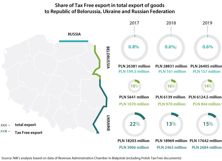 Share of Tax Free export in total export of goods to Republic of Belorussia, Ukraine and Russian Federation. RUSSIA - 2017: 0.8%; 2018: 0.6%; 2019: 0.6%. BELORUSSIA- 2017: 19%; 2018: 16%; 2019: 14%. UKRAINE - 2017: 22%; 2018: 13%; 2019: 15%. Source: NIK’s analysis based on data of Revenue Administration Chamber in Białystok (including Polish Tax Free documents)
