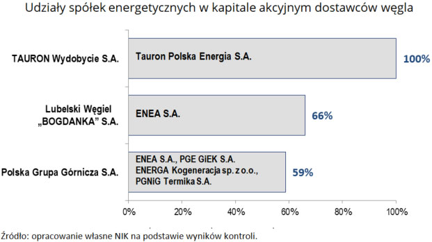 Udziały spółek energetycznych w kapitale akcyjnym dostawców węgla. Źródło: opracowanie własne NIK na podstawie wyników kontroli.
