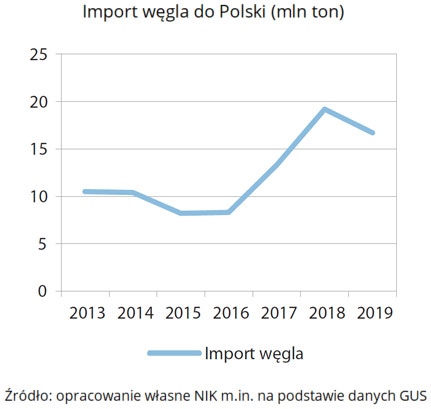 G4: Import węgla do Polski (mln ton). Źródło: opracowanie własne NIK m.in. na podstawie danych GUS