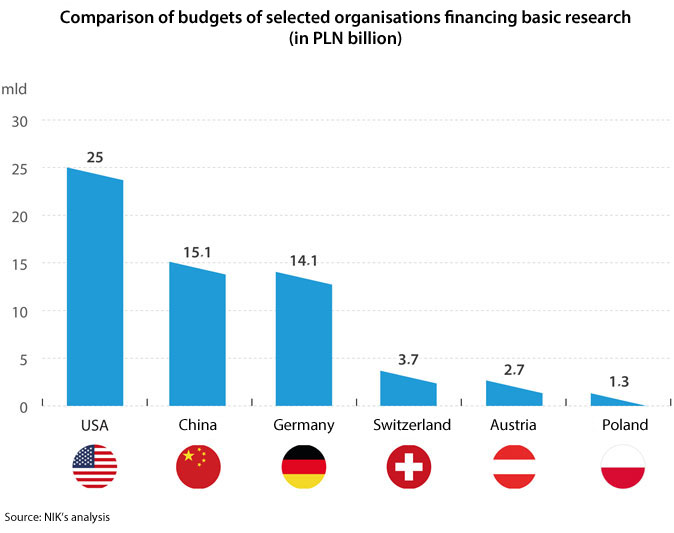Comparison of budgets of selected organisations financing basic research (in PLN billion). USA: PLN 25 billion; China: PLN 15.1 billion; Germany: PLN 14.1 billion; Switzerland: PLN 3.7 billion; Austria: PLN 2.7 billion; Poland: PLN 1.3 billion. Source: NIK’s analysis