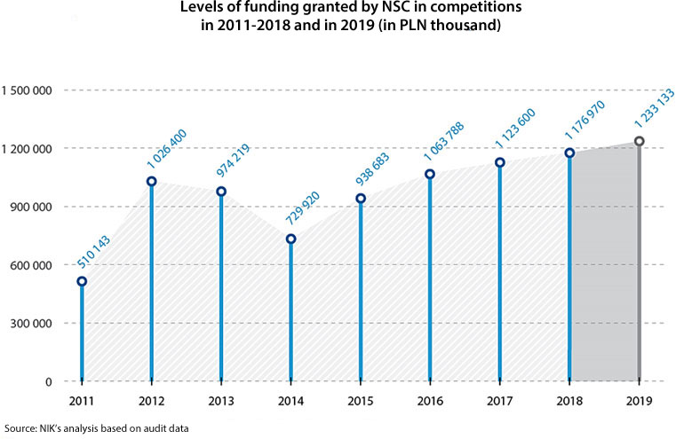 Levels of funding granted by NSC in competitions in 2011-2018 and in 2019 (in PLN thousand) – 2011: 510143; 2012: 1026400; 2013: 974219; 2014: 729920; 2015: 938683; 2016: 1063788; 2017: 1123600; 2018: 1176970; 2019: 1233133. Source: NIK’s analysis based on audit data