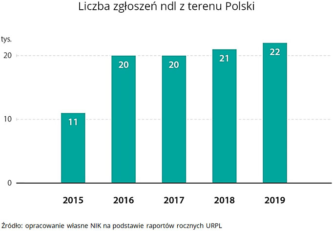 Liczba zgłoszeń ndl z terenu Polski. Źródło: opracowanie własne NIK na podstawie raportów rocznych URPL