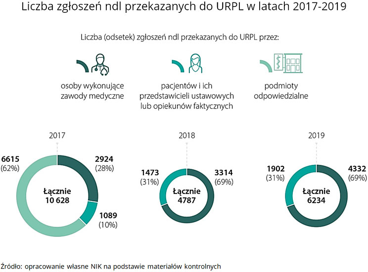Liczba zgłoszeń ndl przekazanych do URPL w latach 2017-2019. Źródło: opracowanie własne NIK na podstawie materiałów kontrolnych