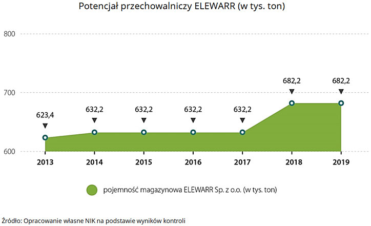 Potencjał przechowalniczy ELEWARR (w tys. ton)