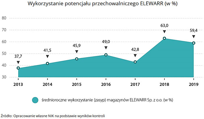 Wykorzystanie potencjału przechowalniczego ELEWARR (w %). Źródło: Opracowanie własne NIK na podstawie wyników kontroli.
