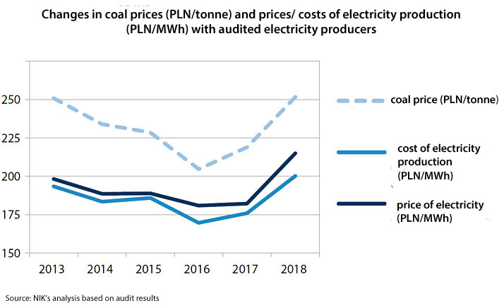A graph showing changes in coal prices as well as prices and costs of electricity production with audited electricity producers from 2013 to 2018. Source: NIK’s analysis based on audit results