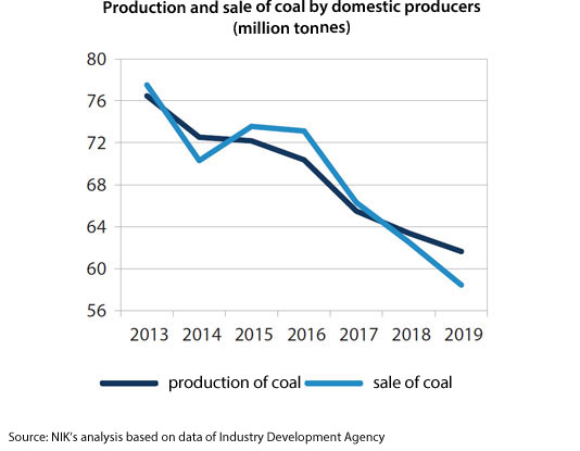 A graph illustrating production and sale of coal by domestic producers from 2013 to 2019. Source: NIK’s analysis based on the data of the Industry Development Agency