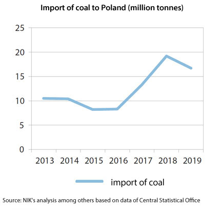A graph illustrating changes in the level of coal import to Poland from 2013 to 2019. Source: NIK’s analysis among others based on data of Central Statistical Office