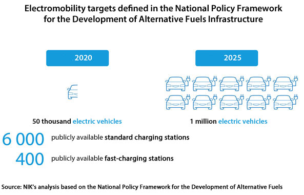 Electromobility targets defined in the National Policy Framework for the Development of Alternative Fuels Infrastructure: In 2020, 50 thousand electric vehicles, 6000 publicly available standard charging stations, 400 publicly available fast-charging stations. In 2025, 1 million electric vehicles. Source: NIK’s analysis based on the National Policy Framework for the Development of Alternative Fuels Infrastructure
