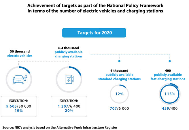 Achievement of targets as part of the National Policy Framework in terms of the number of electric vehicles and charging stations. Targets for 2020: 50 thousand electric vehicles (EXECUTION: 9605/ 50000 which makes 19%) and 6.4 thousand publicly available charging stations (EXECUTION: 1307/6400 which makes 20%) including 6 thousand publicly available standard charging stations (EXECUTION: 707/ 6000 which makes 12%) and 400 publicly available fast-charging stations (EXECUTION: 459/ 400 which makes 115%). Source: NIK’s analysis based on the Alternative Fuels Infrastructure Register