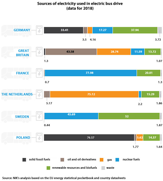 Sources of electricity used in electric bus drive – data for 2018. GERMANY: Solid fossil fuels: 33.41; Oil and oil derivatives: 3.5; Gas: 4.16; Nuclear fuels: 17.27; Renewable resources and biofuels: 37.94; Waste: 3.72. GREAT BRITAIN: Solid fossil fuels: 1.3; Oil and oil derivatives: 43.58; Gas: 28.74; Nuclear fuels: 11.59; Renewable resources and biofuels: 13.72; Waste: 1.07. FRANCE: Solid fossil fuels: 0.7; Nuclear fuels: 77.98; Renewable resources and biofuels: 20.01; Waste: 1.3. THE NETHERLANDS: Oil and oil derivatives: 5.17; Gas: 75.12; Nuclear fuels: 2.2; Renewable resources and biofuels: 15.29; Waste: 1.86. SWEDEN: Oil and oil derivatives: 0.44; Nuclear fuels: 45.69; Renewable resources and biofuels: 52; Waste: 1.87. POLAND: Solid fossil fuels: 76.57; Oil and oil derivatives: 1.77; Gas: 5.62; Renewable resources and biofuels: 14.37; Waste: 1.64. Source: NIK’s analysis based on the EU energy statistical pocketbook and country datasheets